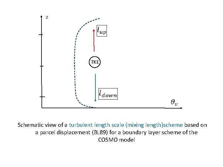 z TKE Schematic view of a turbulent length scale (mixing length)scheme based on a