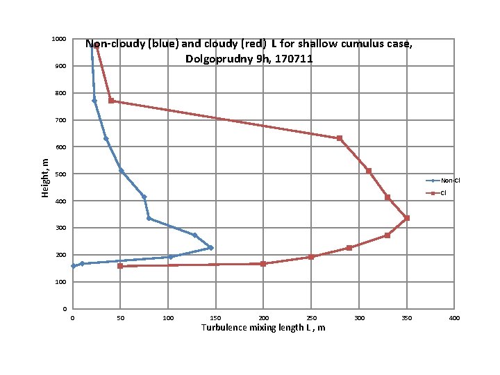1000 Non-cloudy (blue) and cloudy (red) L for shallow cumulus case, Dolgoprudny 9 h,