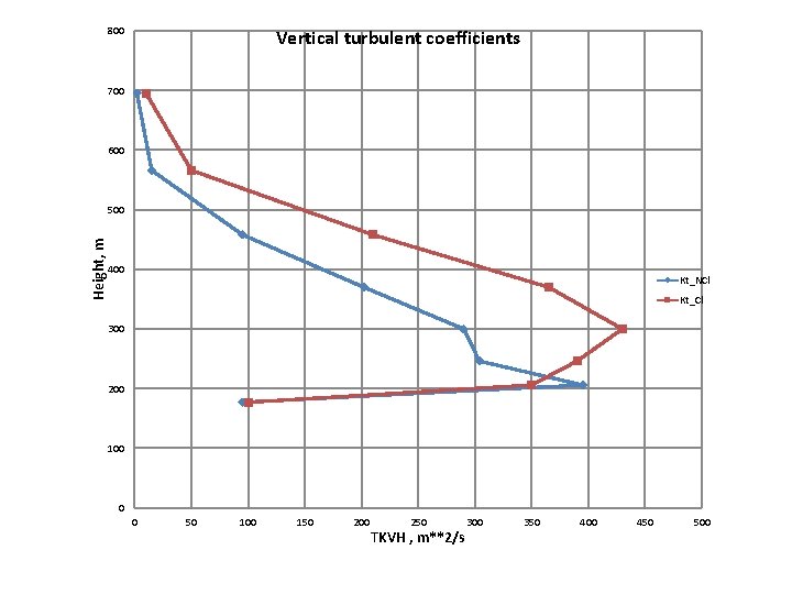 800 Vertical turbulent coefficients 700 600 Height, m 500 400 Kt_NCl Kt_Cl 300 200