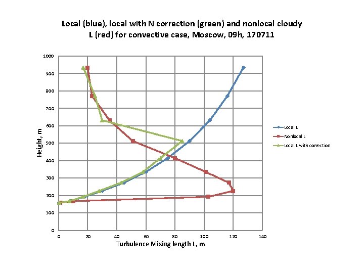 Local (blue), local with N correction (green) and nonlocal cloudy L (red) for convective