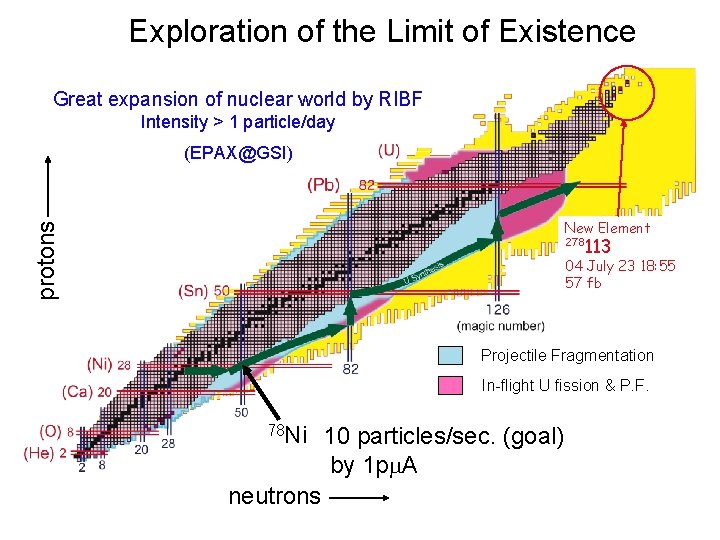Exploration of the Limit of Existence Great expansion of nuclear world by RIBF Intensity
