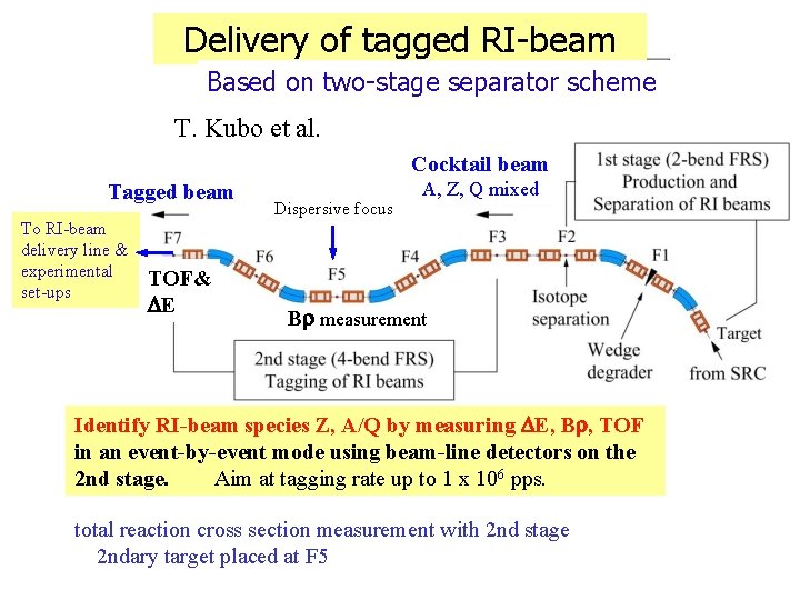 Delivery of tagged RI-beam Based on two-stage separator scheme T. Kubo et al. Cocktail