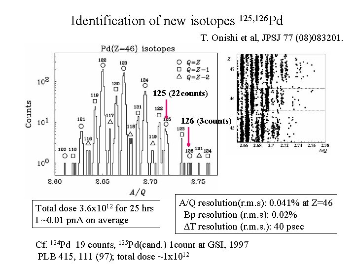 Identification of new isotopes 125, 126 Pd T. Onishi et al, JPSJ 77 (08)083201.