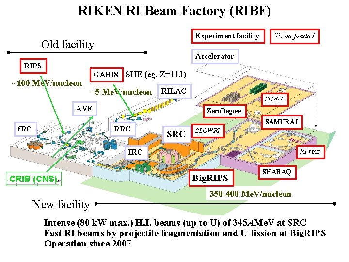 RIKEN RI Beam Factory (RIBF) Experiment facility Old facility To be funded Accelerator RIPS