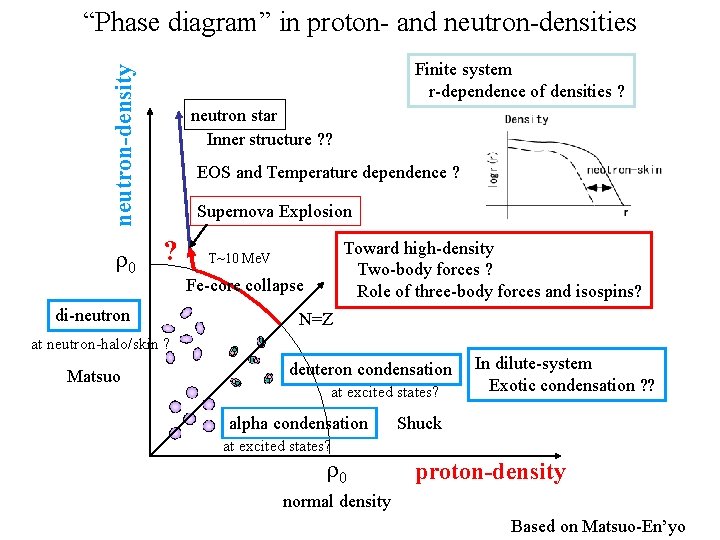 “Phase diagram” in proton- and neutron-densities neutron-density Finite system r-dependence of densities ? r