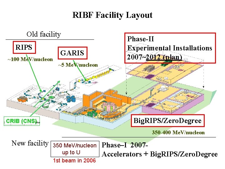 RIBF Facility Layout Old facility RIPS ~100 Me. V/nucleon GARIS Phase-II Experimental Installations 2007~2012