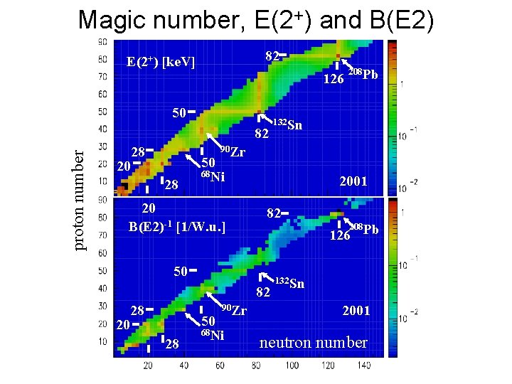 Magic number, E(2+) and B(E 2) 82 E(2+) [ke. V] 126 50 proton number