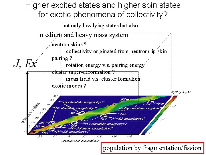 Higher excited states and higher spin states for exotic phenomena of collectivity? not only
