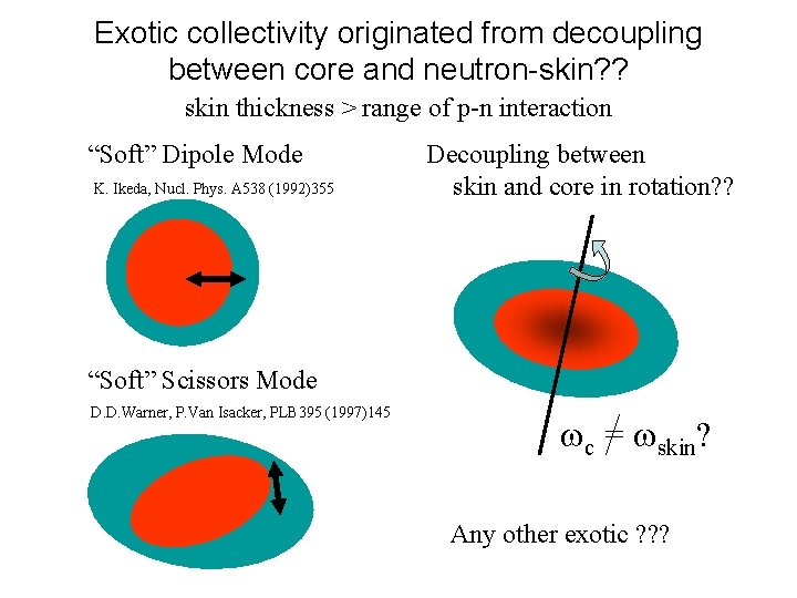 Exotic collectivity originated from decoupling between core and neutron-skin? ? skin thickness > range