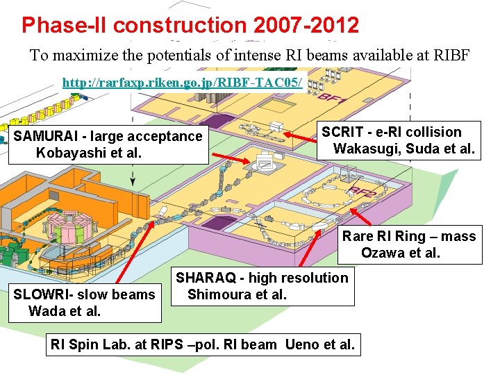 Phase-II construction 2007 -2012 To maximize the potentials of intense RI beams available at