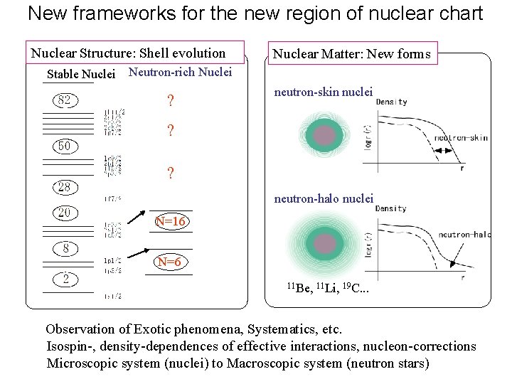 New frameworks for the new region of nuclear chart Nuclear Structure: Shell evolution Nuclear