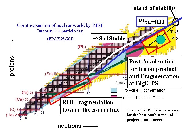 island of stability 132 Sn+RIT Great expansion of nuclear world by RIBF Intensity >