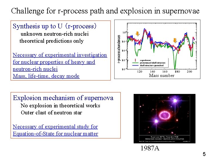 Challenge for r-process path and explosion in supernovae Synthesis up to U （r-process） unknown