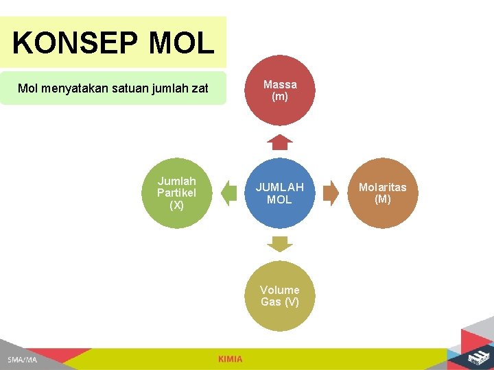 KONSEP MOL Mol menyatakan satuan jumlah zat Jumlah Partikel (X) Massa (m) JUMLAH MOL