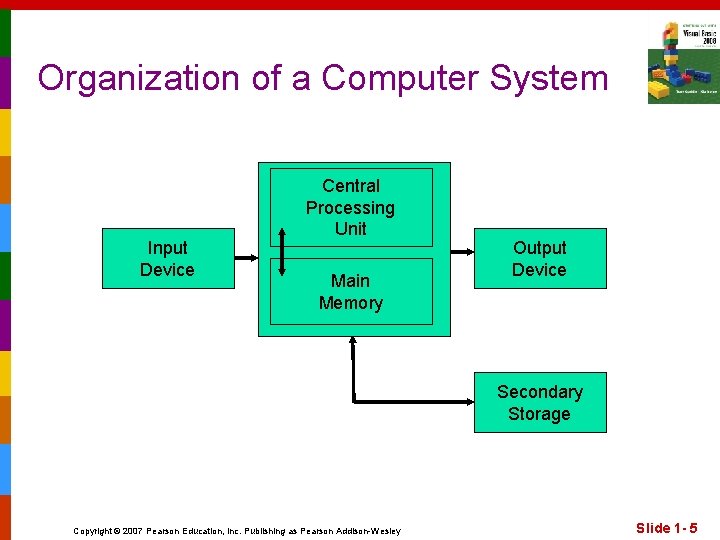 Organization of a Computer System Input Device Central Processing Unit Main Memory Output Device