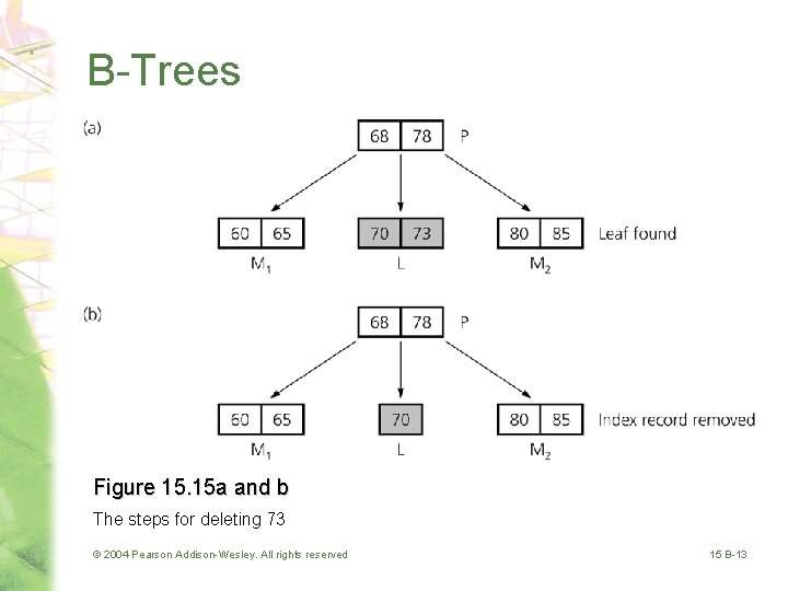 B-Trees Figure 15. 15 a and b The steps for deleting 73 © 2004