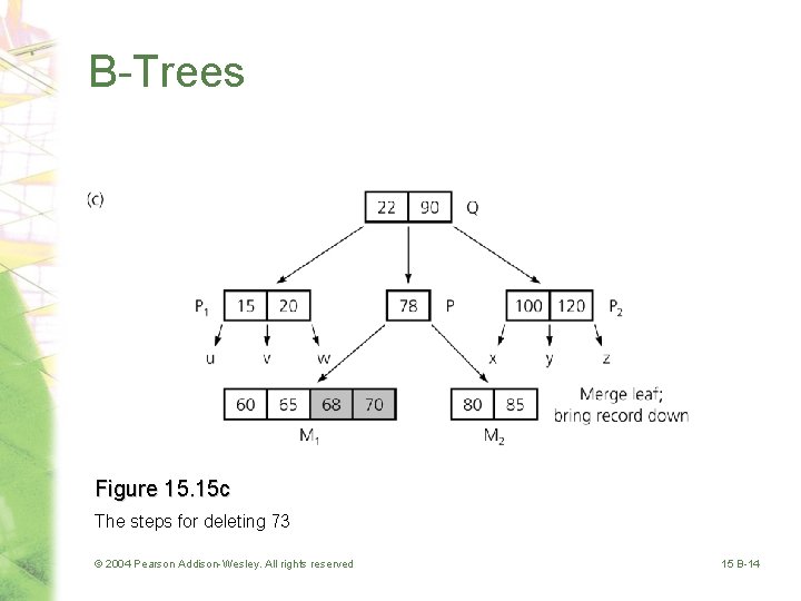 B-Trees Figure 15. 15 c The steps for deleting 73 © 2004 Pearson Addison-Wesley.