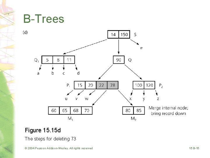 B-Trees Figure 15. 15 d The steps for deleting 73 © 2004 Pearson Addison-Wesley.