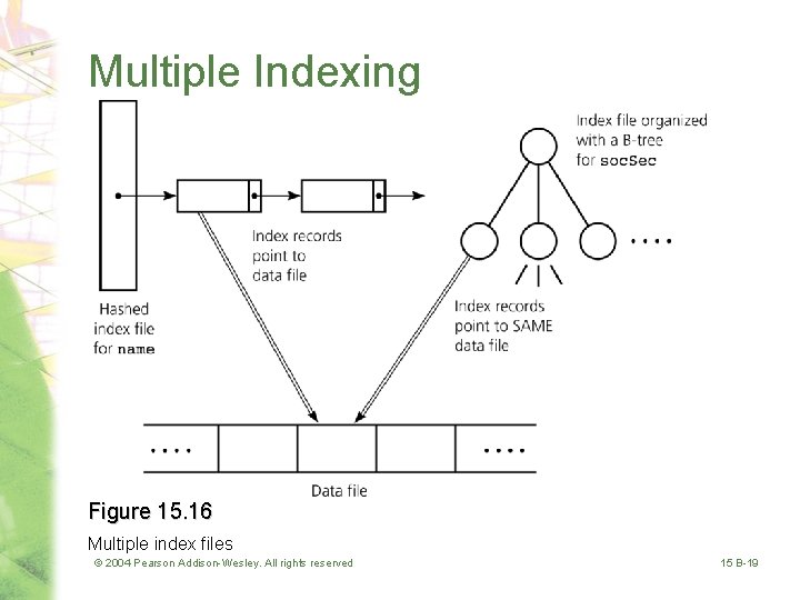 Multiple Indexing Figure 15. 16 Multiple index files © 2004 Pearson Addison-Wesley. All rights