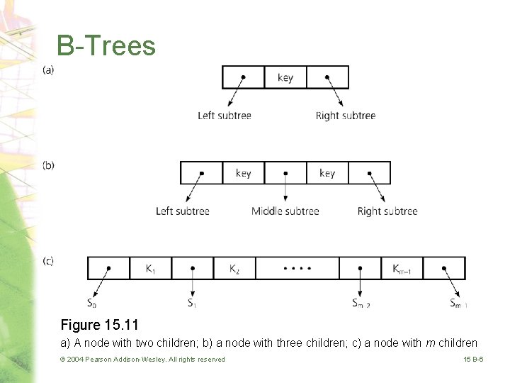 B-Trees Figure 15. 11 a) A node with two children; b) a node with