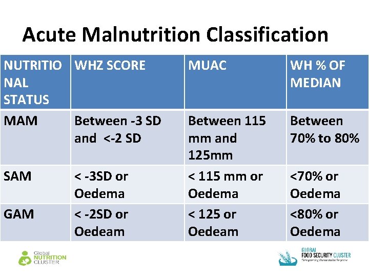 Acute Malnutrition Classification NUTRITIO WHZ SCORE NAL STATUS MAM Between -3 SD and <-2