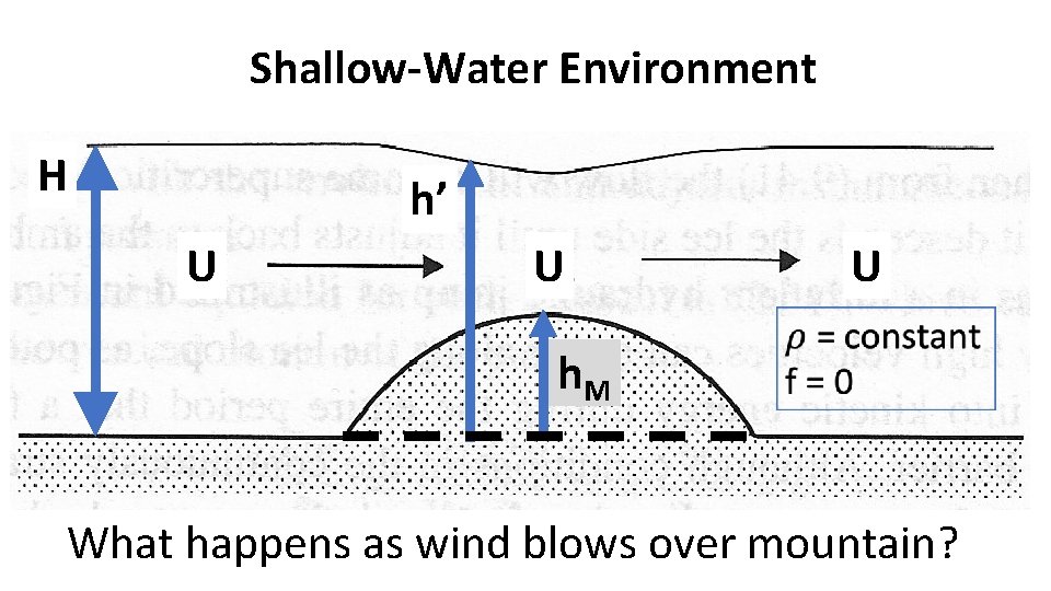 Shallow-Water Environment H h’ U U U h. M What happens as wind blows