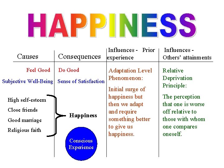 Causes Feel Good Consequences Do Good Subjective Well-Being Sense of Satisfaction High self-esteem Close Causes Feel Good Consequences Do Good Subjective Well-Being Sense of Satisfaction High self-esteem Close