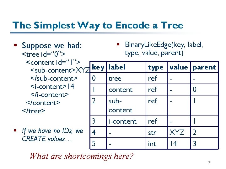 The Simplest Way to Encode a Tree § Suppose we had: <tree id=“ 0”>