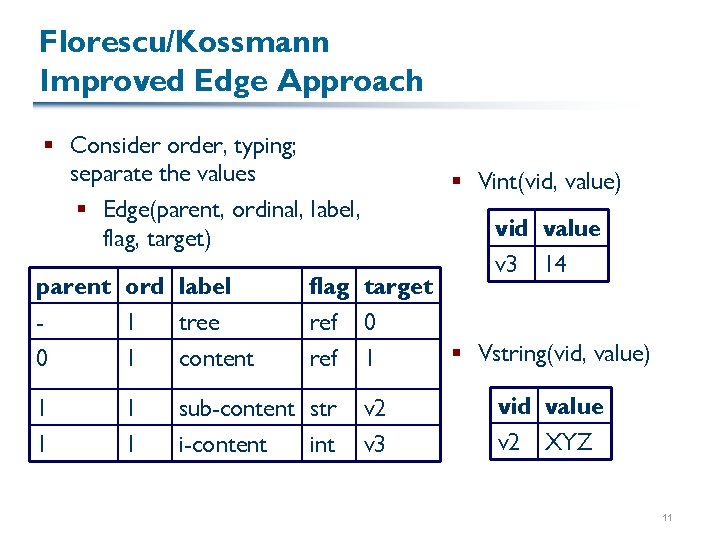 Florescu/Kossmann Improved Edge Approach § Consider order, typing; separate the values § Edge(parent, ordinal,