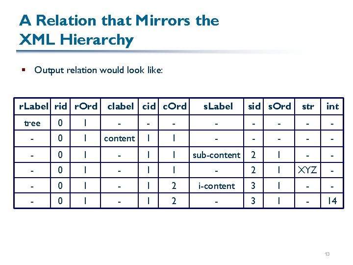 A Relation that Mirrors the XML Hierarchy § Output relation would look like: r.