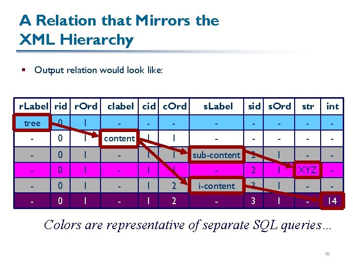 A Relation that Mirrors the XML Hierarchy § Output relation would look like: r.