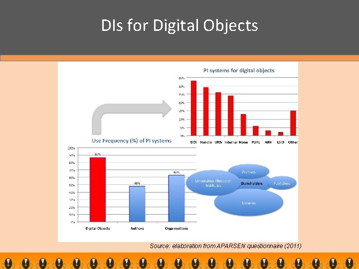 DIs for Digital Objects Source: elaboration from APARSEN questionnaire (2011) 