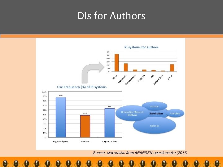 DIs for Authors Source: elaboration from APARSEN questionnaire (2011) 