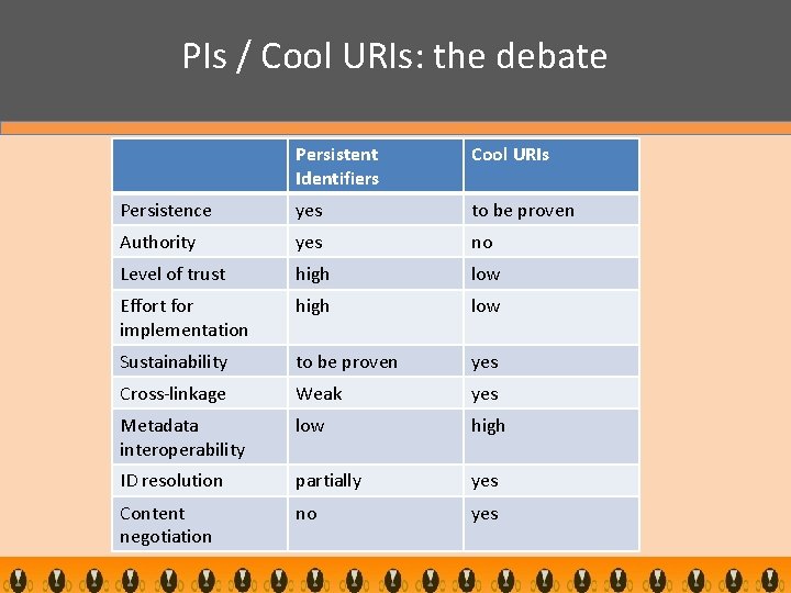 PIs / Cool URIs: the debate Persistent Identifiers Cool URIs Persistence yes to be