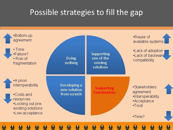 Possible strategies to fill the gap • Bottom-up agreement • Time • Failure? •