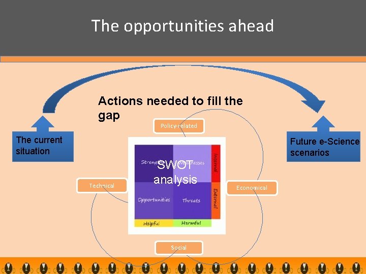 The opportunities ahead Actions needed to fill the gap Policy-related The current situation Future