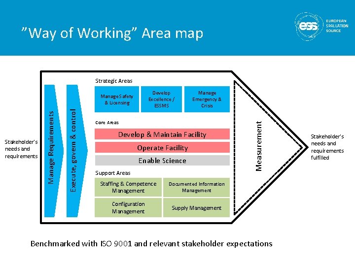 ”Way of Working” Area map Strategic Areas Execute, govern & control Manage Requirements Stakeholder’s