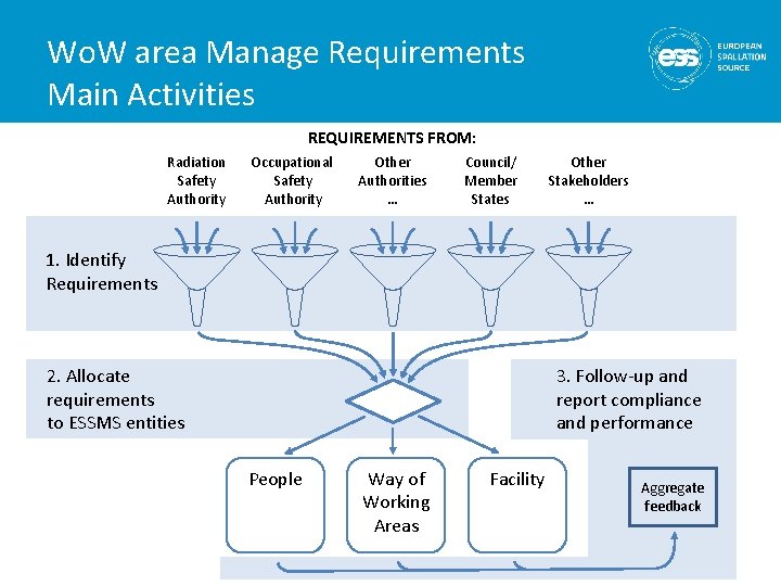 Wo. W area Manage Requirements Main Activities REQUIREMENTS FROM: Radiation Safety Authority Occupational Safety