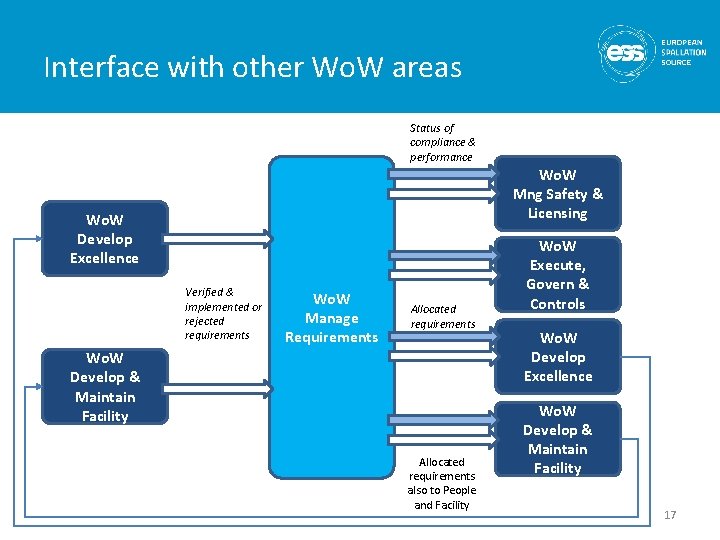 Interface with other Wo. W areas Status of compliance & performance Wo. W Mng