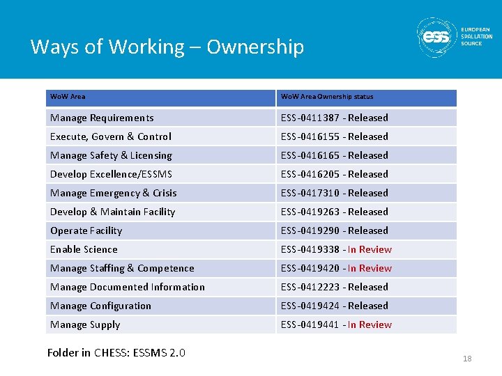 Ways of Working – Ownership Wo. W Area Ownership status Manage Requirements ESS-0411387 -
