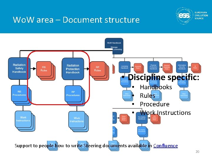 Wo. W area – Document structure • Discipline specific: • • Handbooks Rules Procedure