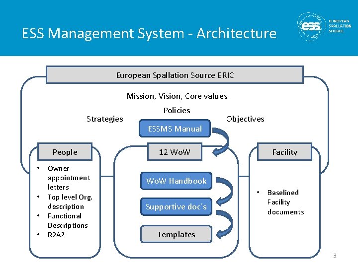 ESS Management System - Architecture European Spallation Source ERIC Mission, Vision, Core values Policies