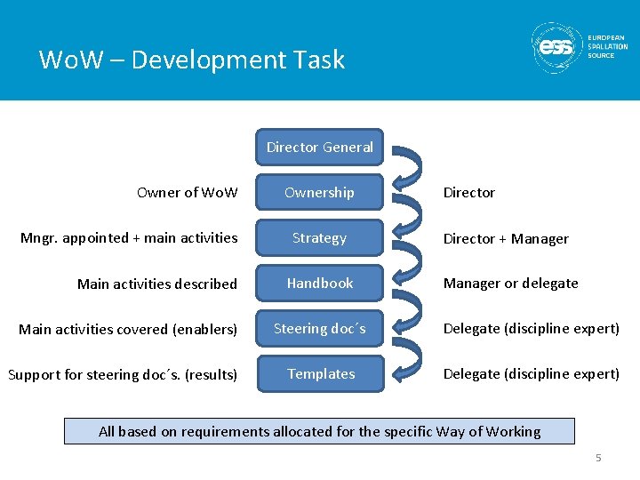 Wo. W – Development Task Director General Owner of Wo. W Mngr. appointed +