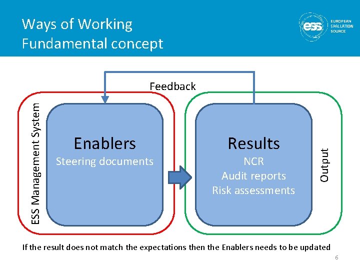 Ways of Working Fundamental concept Enablers Steering documents Results NCR Audit reports Risk assessments