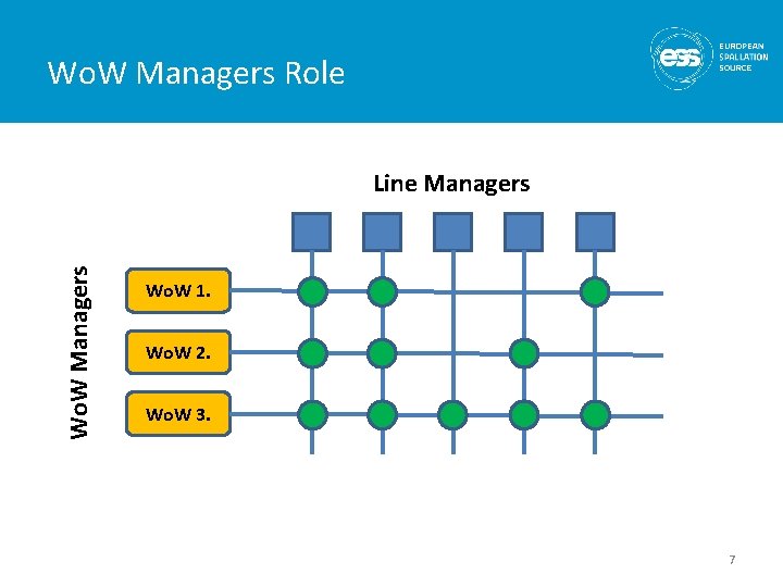 Wo. W Managers Role Wo. W Managers Line Managers Wo. W 1. Wo. W