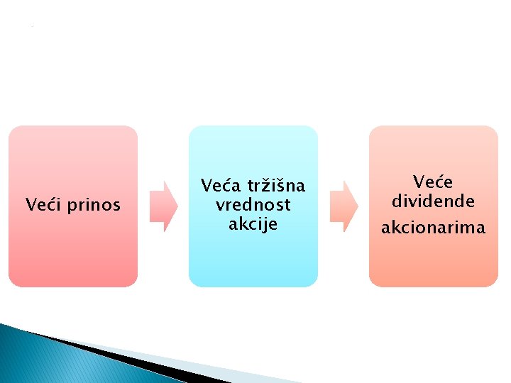 0 Veći prinos Veća tržišna vrednost akcije Veće dividende akcionarima 