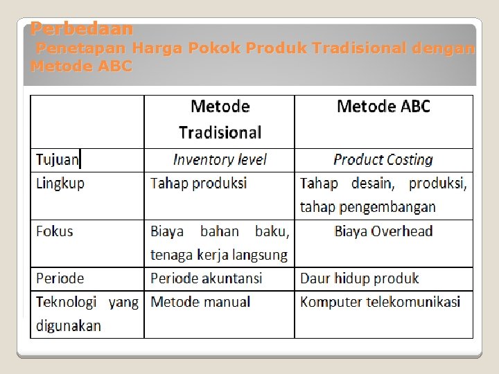 Perbedaan Penetapan Harga Pokok Produk Tradisional dengan Metode ABC 