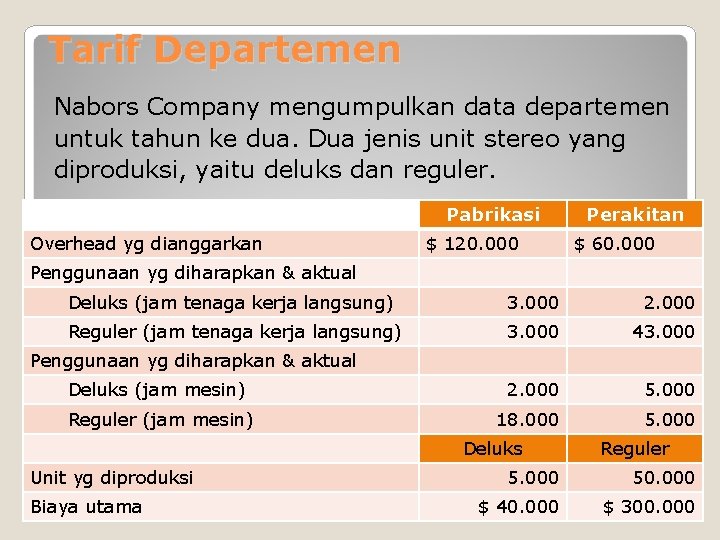 Tarif Departemen Nabors Company mengumpulkan data departemen untuk tahun ke dua. Dua jenis unit