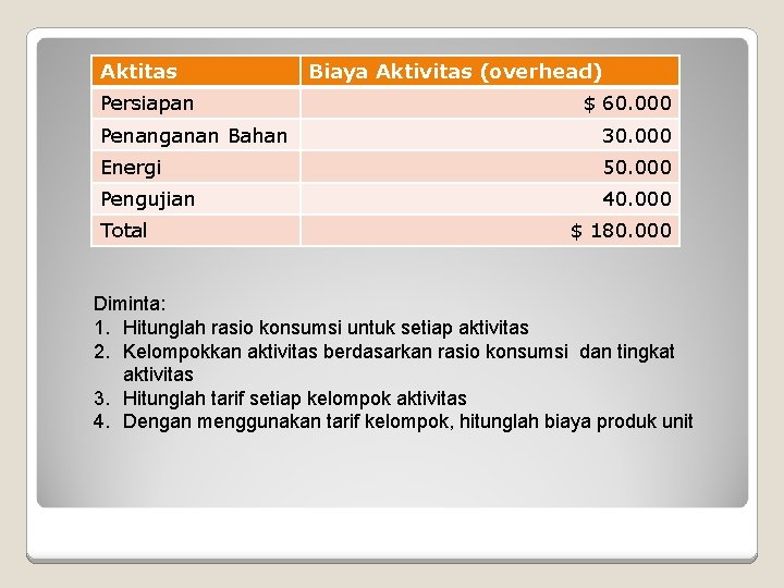 Aktitas Persiapan Biaya Aktivitas (overhead) $ 60. 000 Penanganan Bahan 30. 000 Energi 50.