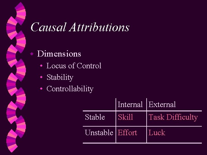 Causal Attributions w Dimensions • Locus of Control • Stability • Controllability Internal External